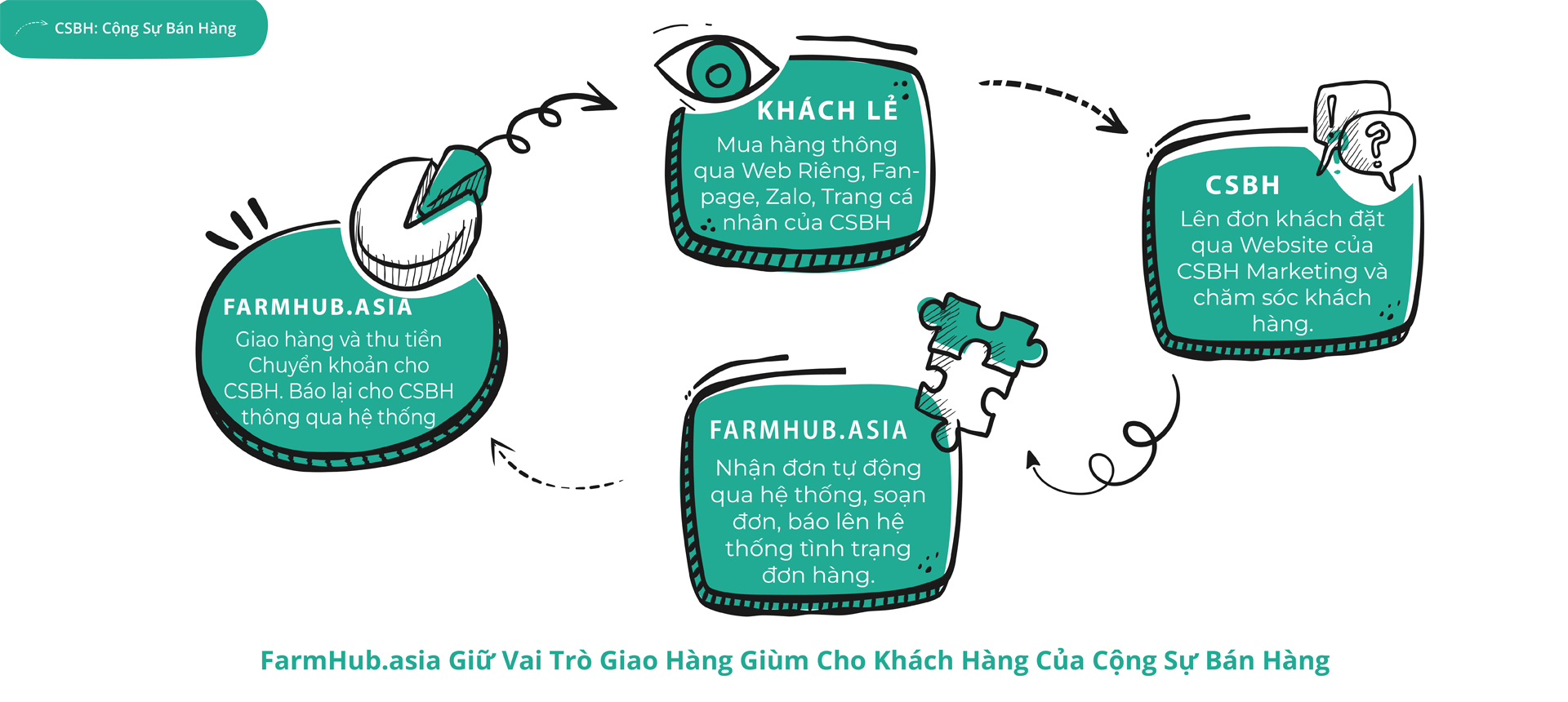 Sơ đồ hoạt động FarmHub.asia